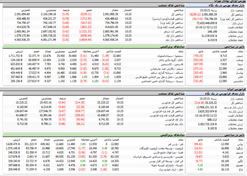 ارزش معاملات،شاخص ها و نمادهای پر تراکنش و تاثیرگذار بر شاخص در بورس 23 بهمن 1402