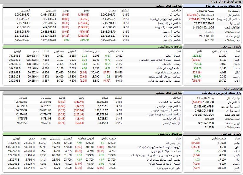 ارزش معاملات،شاخص ها و نمادهای پر تراکنش و تاثیرگذار بر شاخص در بورس 24 بهمن 1402