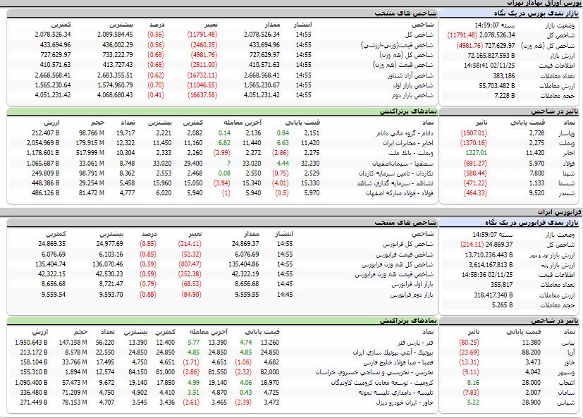 ارزش معاملات،شاخص ها و نمادهای پر تراکنش و تاثیرگذار بر شاخص در بورس 24 بهمن 1402