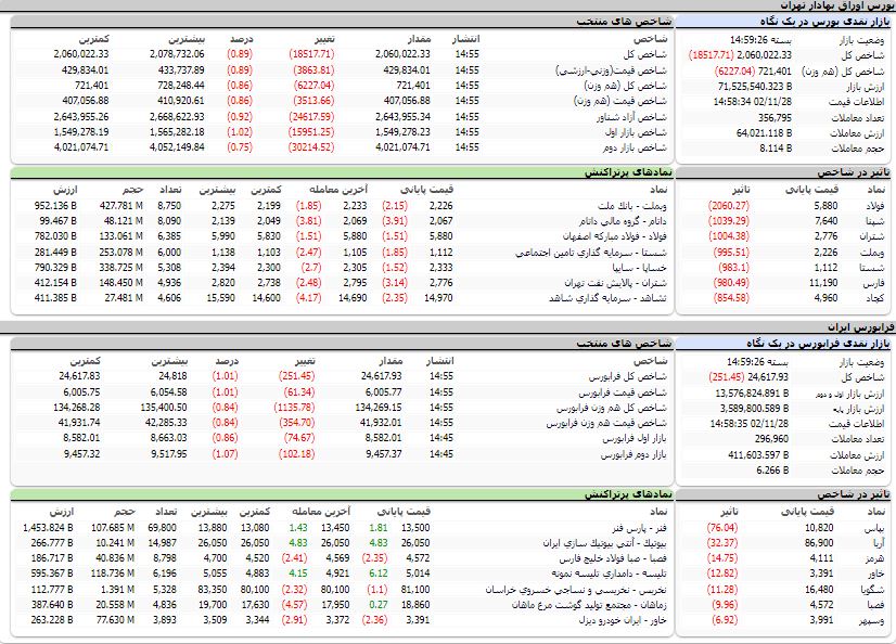 ارزش معاملات،شاخص ها و نمادهای پر تراکنش و تاثیرگذار بر شاخص در بورس 28 بهمن 1402