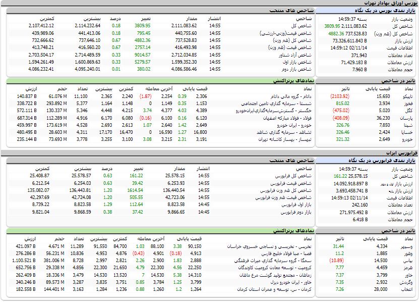 ارزش معاملات،شاخص ها و نمادهای پر تراکنش و تاثیرگذار بر شاخص در بورس 14 بهمن 1402