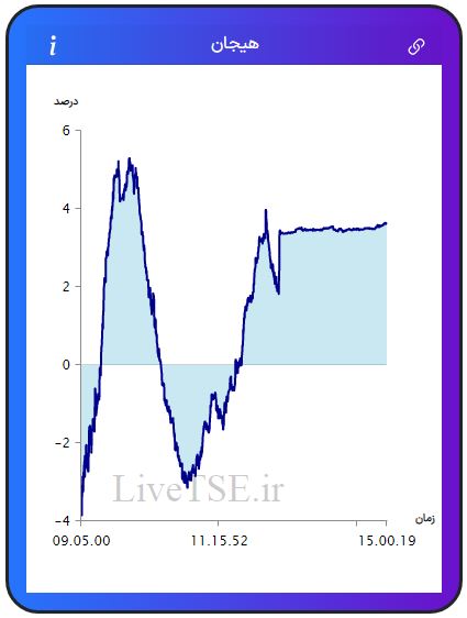 مفهوم هیجان در بازار بورس، برای اولین بار در ایران توسط گروه آریا سرمایه (Live TSE) ارائه شده است که بیانگر وضعیت نسبی هیجان خریدارن و فروشندگان در بازار است. مقدار عددی هیجان می­تواند مثبت، صفر و یا منفی باشد و بر حسب درصد بیان می­ شود.مفهوم هیجان در بازار بورس، برای اولین بار در ایران توسط گروه آریا سرمایه (Live TSE) ارائه شده است که بیانگر وضعیت نسبی هیجان خریدارن و فروشندگان در بازار است. مقدار عددی هیجان می­تواند مثبت، صفر و یا منفی باشد و بر حسب درصد بیان می­ شود.گزارش بورس امروز