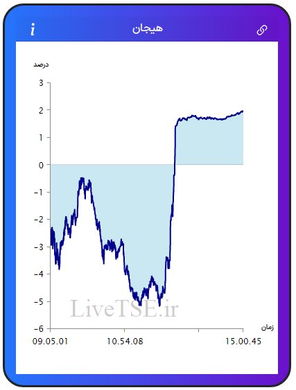 مفهوم هیجان در بازار بورس، برای اولین بار در ایران توسط گروه آریا سرمایه (Live TSE) ارائه شده است که بیانگر وضعیت نسبی هیجان خریدارن و فروشندگان در بازار است. مقدار عددی هیجان می­تواند مثبت، صفر و یا منفی باشد و بر حسب درصد بیان می­ شود.مفهوم هیجان در بازار بورس، برای اولین بار در ایران توسط گروه آریا سرمایه (Live TSE) ارائه شده است که بیانگر وضعیت نسبی هیجان خریدارن و فروشندگان در بازار است. مقدار عددی هیجان می­تواند مثبت، صفر و یا منفی باشد و بر حسب درصد بیان می­ شود.گزارش بورس امروز