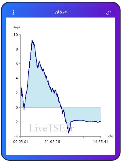 مفهوم هیجان در بازار بورس، برای اولین بار در ایران توسط گروه آریا سرمایه (Live TSE) ارائه شده است که بیانگر وضعیت نسبی هیجان خریدارن و فروشندگان در بازار است. مقدار عددی هیجان می­تواند مثبت، صفر و یا منفی باشد و بر حسب درصد بیان می­ شود.مفهوم هیجان در بازار بورس، برای اولین بار در ایران توسط گروه آریا سرمایه (Live TSE) ارائه شده است که بیانگر وضعیت نسبی هیجان خریدارن و فروشندگان در بازار است. مقدار عددی هیجان می­تواند مثبت، صفر و یا منفی باشد و بر حسب درصد بیان می­ شود.گزارش بورس امروز