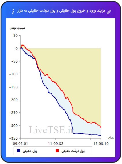 ورود و خروج پول حقیقی به بازار، خروج و ورود پول حقوقی به بازار،ورود و خروج پول درشت حقیقی به بازار