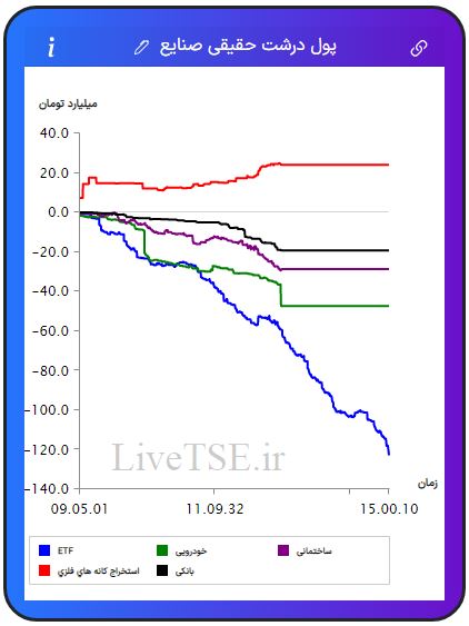 ورود و خروج پول درشت حقیقی به صنایع, صنایع برتر, ورود پول به صنعت, زغال سنگ, منسوجات, چاپ و تکثیر, فلزات اساسی, ارتباطی, نیروگاهی, پیمانکاری, سیمانی, بانکی, مخابرات, ساختمانی, خدمات مهندسی, استخراج نفت, چرم, پالایشی, ساخت محصولات فلزی, خودرویی, غذایی, عمده فروشی, غیرفلزی, لیزینگی, بیمه, مهندسی, هنر, استخراج کانه های فلزی, چوب, لاستیکی, ماشین آلات و تجهیزات, قندی, دارویی, خرده فروشی, هتل و رستوران, حمل و رستوران, حمل و نقل, فراکاب, رایانه, زراعتی, استخراج سایر معادن, کاغذی, کامپیوتری, برقی, چند رشته ای, شیمیایی, کاشی و سرامیک, سرمایه گذاری ها, حمل و نقل آبی, اطلاعات و ارتباطات, صندوق های سرمایه گذاری قابل معامله, ETF