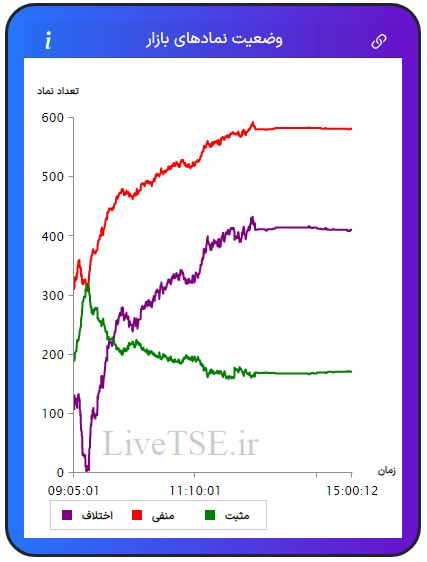 در این نمودار سه خط با رنگ‌های سبز، قرمز و بنفش دیده می­شود که با دقت و سرعت بالایی در تایم بازار رسم می­شود. خط سبزرنگ تعداد نمادهای مثبت، خط قرمزرنگ تعداد نمادهای منفی و خط بنفش‌رنگ اختلاف تعداد نمادهای سبز و قرمز را در بازار نشان می­دهد.در این نمودار سه خط با رنگ‌های سبز، قرمز و بنفش دیده می­شود که با دقت و سرعت بالایی در تایم بازار رسم می­شود. خط سبزرنگ تعداد نمادهای مثبت، خط قرمزرنگ تعداد نمادهای منفی و خط بنفش‌رنگ اختلاف تعداد نمادهای سبز و قرمز را در بازار بورس امروز نشان می دهد.