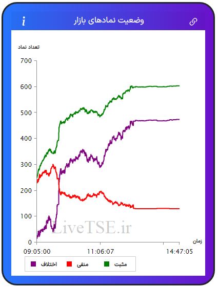 در این نمودار سه خط با رنگ‌های سبز، قرمز و بنفش دیده می­شود که با دقت و سرعت بالایی در تایم بازار رسم می­شود. خط سبزرنگ تعداد نمادهای مثبت، خط قرمزرنگ تعداد نمادهای منفی و خط بنفش‌رنگ اختلاف تعداد نمادهای سبز و قرمز را در بازار نشان می­دهد.در این نمودار سه خط با رنگ‌های سبز، قرمز و بنفش دیده می­شود که با دقت و سرعت بالایی در تایم بازار رسم می­شود. خط سبزرنگ تعداد نمادهای مثبت، خط قرمزرنگ تعداد نمادهای منفی و خط بنفش‌رنگ اختلاف تعداد نمادهای سبز و قرمز را در بازار بورس امروز نشان می دهد.