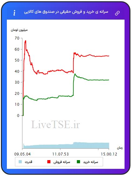 سرانه ی خرید و فروش حقیقی در صندوق های کالایی