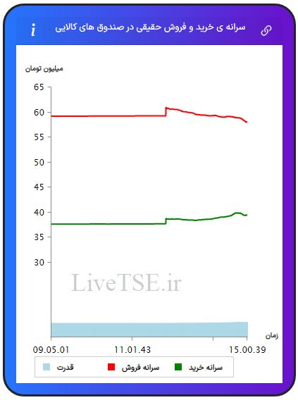 سرانه ی خرید و فروش حقیقی در صندوق های کالایی