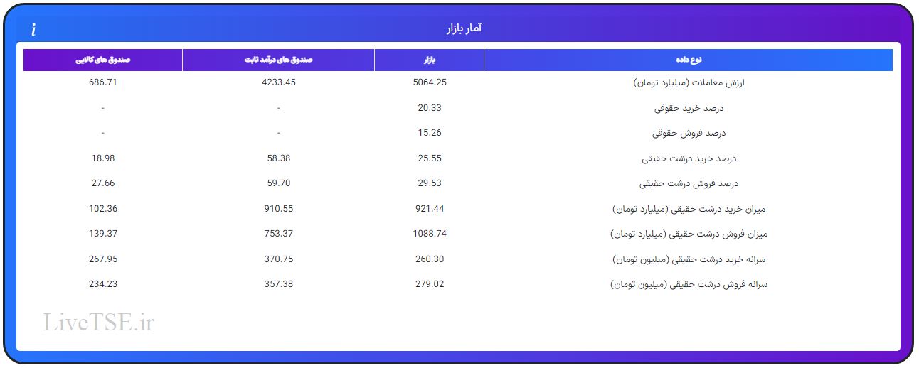 ارزش معاملات، درصد خرید و فروش حقوقی، درصد خرید و فروش درشت حقیقی و قدرت پول درشت حقیقی