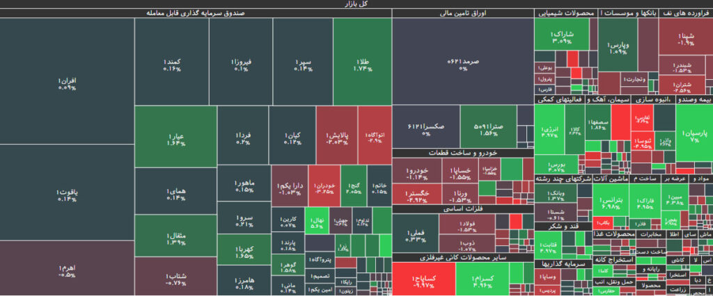 نقشه بازار بورس 19 اسفند 1402