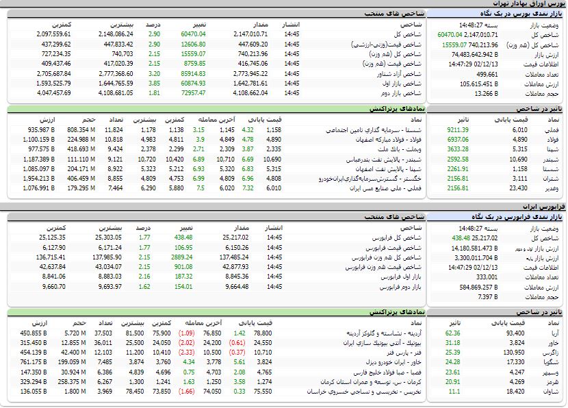 ارزش معاملات،شاخص ها و نمادهای پر تراکنش و تاثیرگذار بر شاخص در بورس 13 اسفند 1402