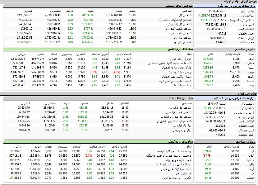 ارزش معاملات،شاخص ها و نمادهای پر تراکنش و تاثیرگذار بر شاخص در بورس 5 فروردین 1403