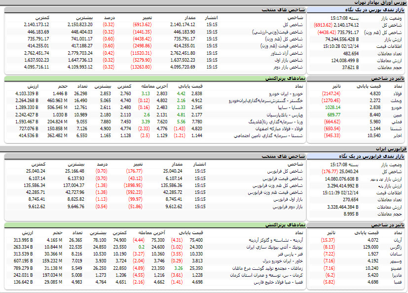 ارزش معاملات،شاخص ها و نمادهای پر تراکنش و تاثیرگذار بر شاخص در بورس 14 اسفند 1402