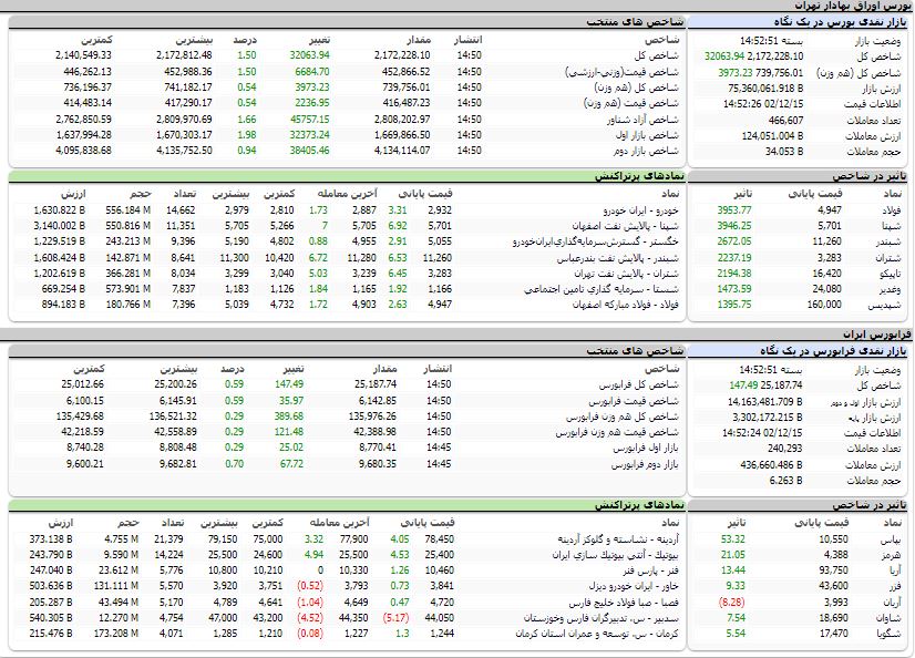 ارزش معاملات،شاخص ها و نمادهای پر تراکنش و تاثیرگذار بر شاخص در بورس 15 اسفند 1402