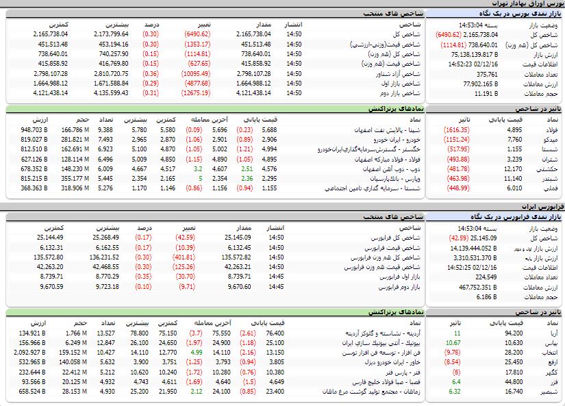 ارزش معاملات،شاخص ها و نمادهای پر تراکنش و تاثیرگذار بر شاخص در بورس 16 اسفند 1402