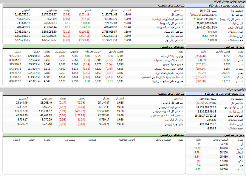ارزش معاملات،شاخص ها و نمادهای پر تراکنش و تاثیرگذار بر شاخص در بورس 19 اسفند 1402