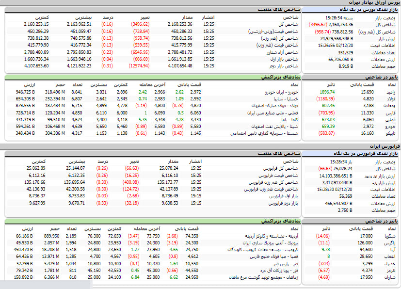 ارزش معاملات،شاخص ها و نمادهای پر تراکنش و تاثیرگذار بر شاخص در بورس 20 اسفند 1402