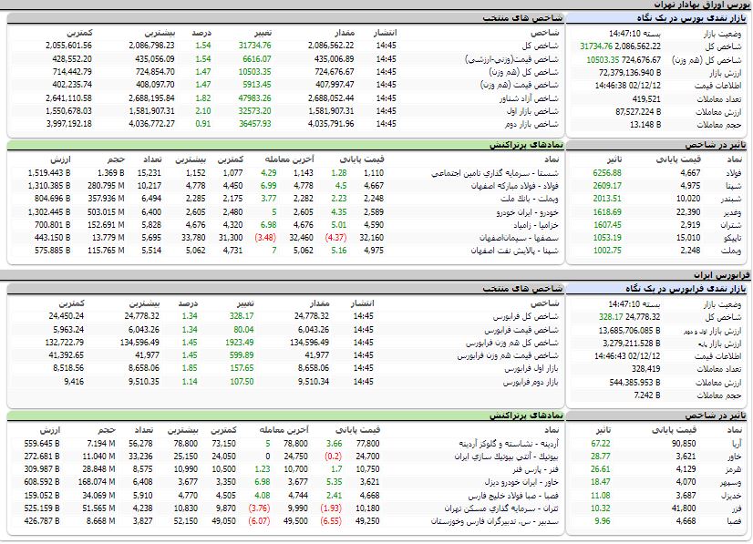 ارزش معاملات،شاخص ها و نمادهای پر تراکنش و تاثیرگذار بر شاخص در بورس 12 اسفند 1402