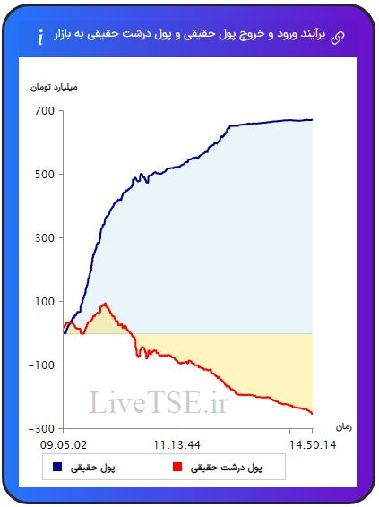 ورود و خروج پول حقیقی به بازار، خروج و ورود پول حقوقی به بازار،ورود و خروج پول درشت حقیقی به بازار