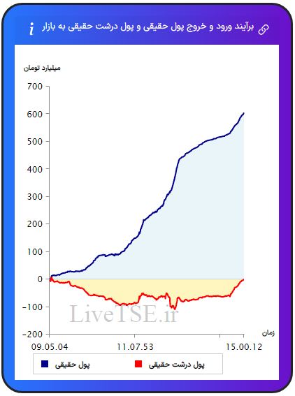 ورود و خروج پول حقیقی به بازار، خروج و ورود پول حقوقی به بازار،ورود و خروج پول درشت حقیقی به بازار