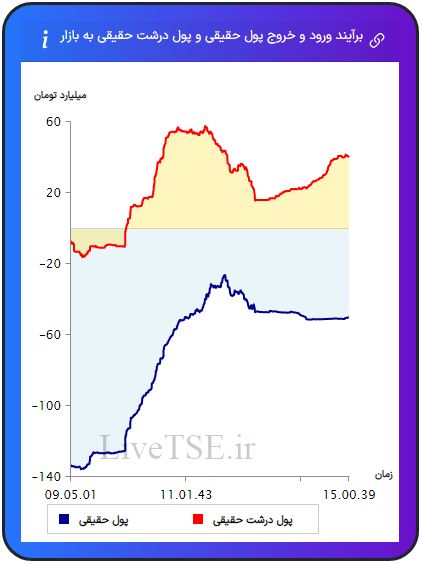 ورود و خروج پول حقیقی به بازار، خروج و ورود پول حقوقی به بازار،ورود و خروج پول درشت حقیقی به بازار