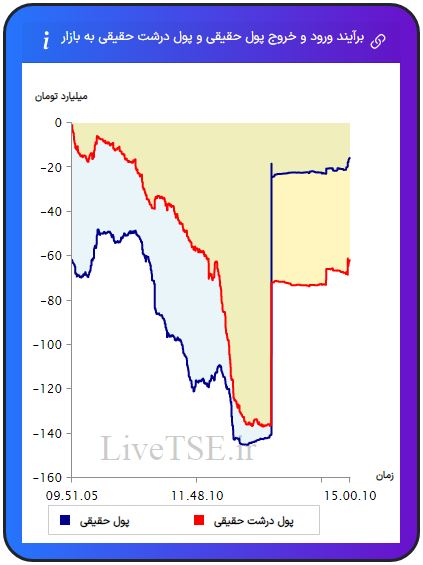 ورود و خروج پول حقیقی به بازار، خروج و ورود پول حقوقی به بازار،ورود و خروج پول درشت حقیقی به بازار