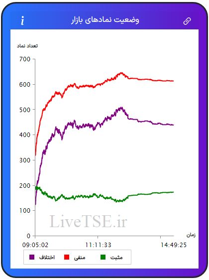 در این نمودار سه خط با رنگ‌های سبز، قرمز و بنفش دیده می­شود که با دقت و سرعت بالایی در تایم بازار رسم می­شود. خط سبزرنگ تعداد نمادهای مثبت، خط قرمزرنگ تعداد نمادهای منفی و خط بنفش‌رنگ اختلاف تعداد نمادهای سبز و قرمز را در بازار نشان می­دهد.در این نمودار سه خط با رنگ‌های سبز، قرمز و بنفش دیده می­شود که با دقت و سرعت بالایی در تایم بازار رسم می­شود. خط سبزرنگ تعداد نمادهای مثبت، خط قرمزرنگ تعداد نمادهای منفی و خط بنفش‌رنگ اختلاف تعداد نمادهای سبز و قرمز را در بازار بورس امروز نشان می دهد.