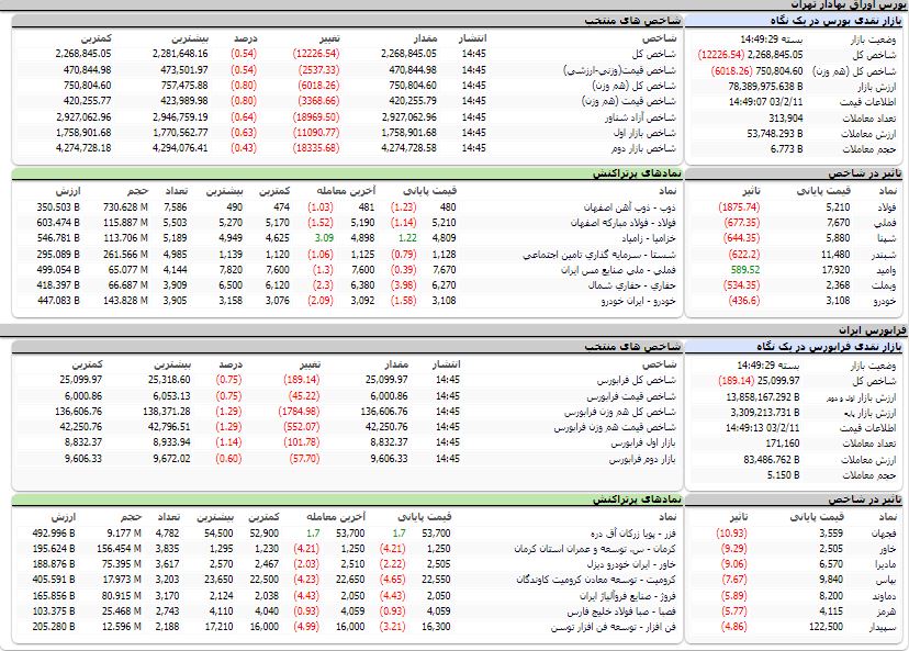 ارزش معاملات،شاخص ها و نمادهای پر تراکنش و تاثیرگذار بر شاخص در بورس 11 اردیبهشت 1403