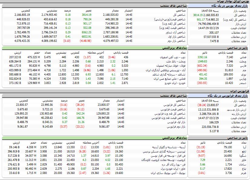 ارزش معاملات،شاخص ها و نمادهای پر تراکنش و تاثیرگذار بر شاخص در بورس 29 اردیبهشت 1403