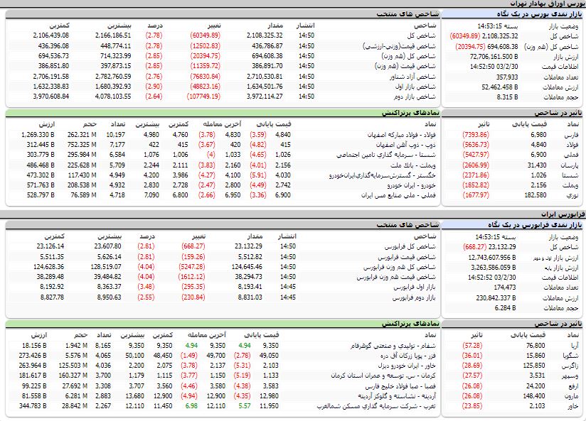 ارزش معاملات،شاخص ها و نمادهای پر تراکنش و تاثیرگذار بر شاخص در بورس 30 اردیبهشت 1403