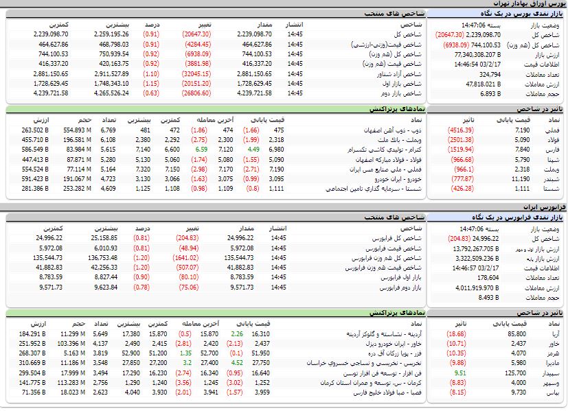 ارزش معاملات،شاخص ها و نمادهای پر تراکنش و تاثیرگذار بر شاخص در بورس 17 اردیبهشت 1403