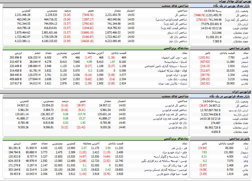 ارزش معاملات،شاخص ها و نمادهای پر تراکنش و تاثیرگذار بر شاخص در بورس 18 اردیبهشت 1403