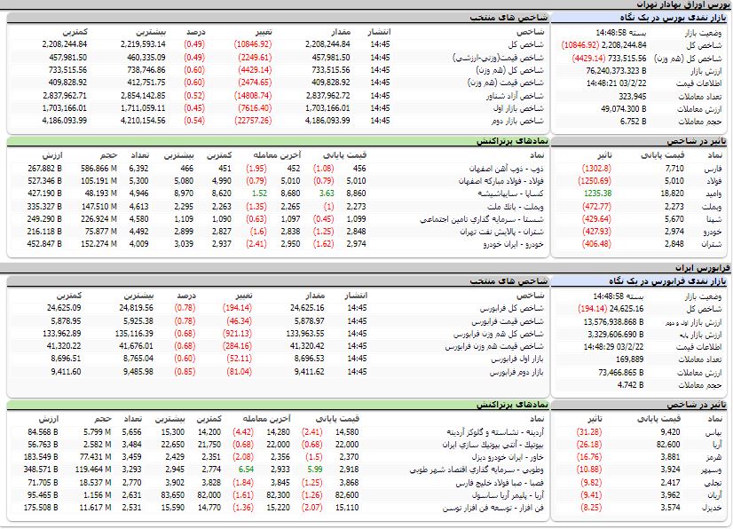 ارزش معاملات،شاخص ها و نمادهای پر تراکنش و تاثیرگذار بر شاخص در بورس 22 اردیبهشت 1403