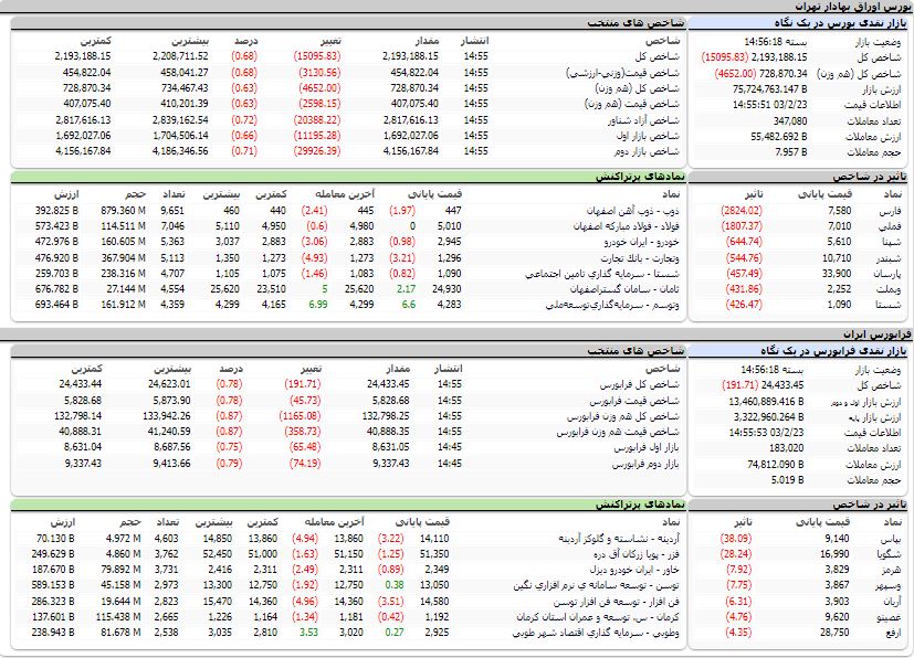 ارزش معاملات،شاخص ها و نمادهای پر تراکنش و تاثیرگذار بر شاخص در بورس 23 اردیبهشت 1403