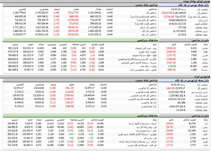 ارزش معاملات،شاخص ها و نمادهای پر تراکنش و تاثیرگذار بر شاخص در بورس 24 اردیبهشت 1403