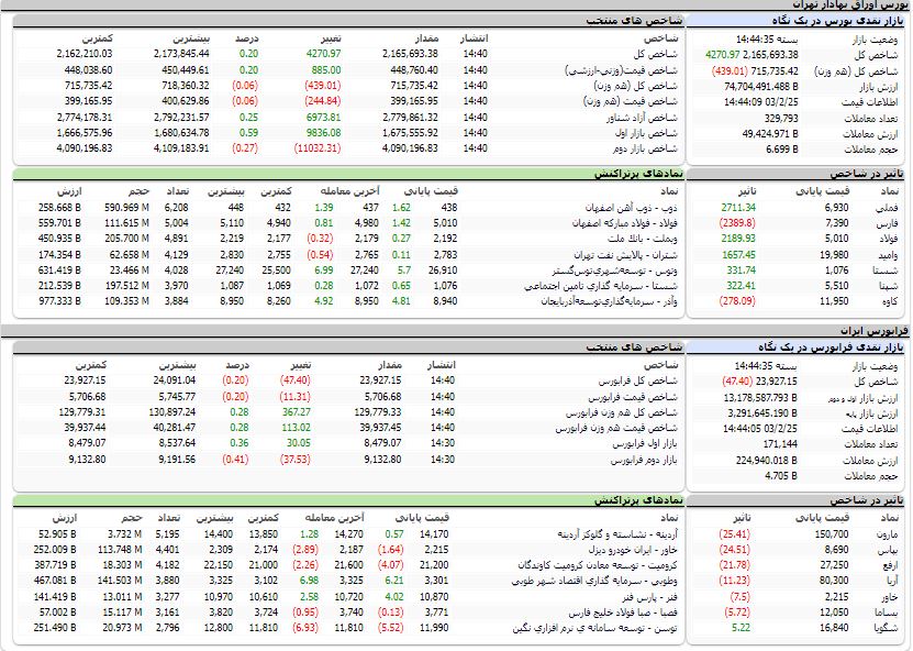 ارزش معاملات،شاخص ها و نمادهای پر تراکنش و تاثیرگذار بر شاخص در بورس 25 اردیبهشت 1403