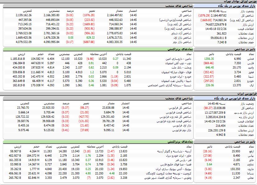 ارزش معاملات،شاخص ها و نمادهای پر تراکنش و تاثیرگذار بر شاخص در بورس 26 اردیبهشت 1403