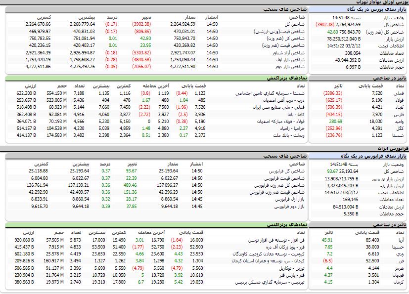 ارزش معاملات،شاخص ها و نمادهای پر تراکنش و تاثیرگذار بر شاخص در بورس 12 اردیبهشت 1403