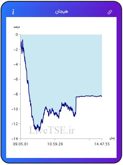 مفهوم هیجان در بازار بورس، برای اولین بار در ایران توسط گروه آریا سرمایه (Live TSE) ارائه شده است که بیانگر وضعیت نسبی هیجان خریدارن و فروشندگان در بازار است. مقدار عددی هیجان می­تواند مثبت، صفر و یا منفی باشد و بر حسب درصد بیان می­ شود.مفهوم هیجان در بازار بورس، برای اولین بار در ایران توسط گروه آریا سرمایه (Live TSE) ارائه شده است که بیانگر وضعیت نسبی هیجان خریدارن و فروشندگان در بازار است. مقدار عددی هیجان می­تواند مثبت، صفر و یا منفی باشد و بر حسب درصد بیان می­ شود.گزارش بورس امروز