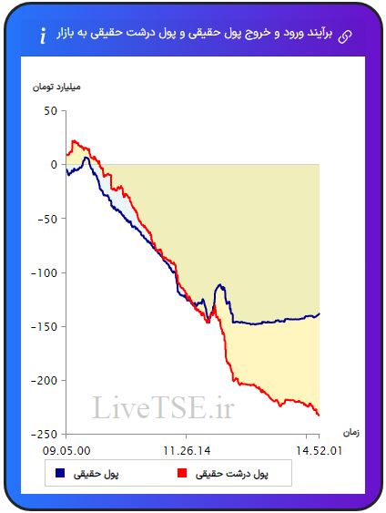 ورود و خروج پول حقیقی به بازار، خروج و ورود پول حقوقی به بازار،ورود و خروج پول درشت حقیقی به بازار