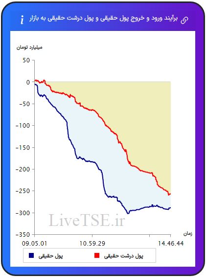 ورود و خروج پول حقیقی به بازار، خروج و ورود پول حقوقی به بازار،ورود و خروج پول درشت حقیقی به بازار