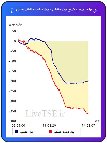 ورود و خروج پول حقیقی به بازار، خروج و ورود پول حقوقی به بازار،ورود و خروج پول درشت حقیقی به بازار