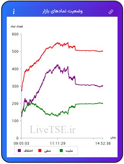 در این نمودار سه خط با رنگ‌های سبز، قرمز و بنفش دیده می­شود که با دقت و سرعت بالایی در تایم بازار رسم می­شود. خط سبزرنگ تعداد نمادهای مثبت، خط قرمزرنگ تعداد نمادهای منفی و خط بنفش‌رنگ اختلاف تعداد نمادهای سبز و قرمز را در بازار نشان می­دهد.در این نمودار سه خط با رنگ‌های سبز، قرمز و بنفش دیده می­شود که با دقت و سرعت بالایی در تایم بازار رسم می­شود. خط سبزرنگ تعداد نمادهای مثبت، خط قرمزرنگ تعداد نمادهای منفی و خط بنفش‌رنگ اختلاف تعداد نمادهای سبز و قرمز را در بازار بورس امروز نشان می دهد.