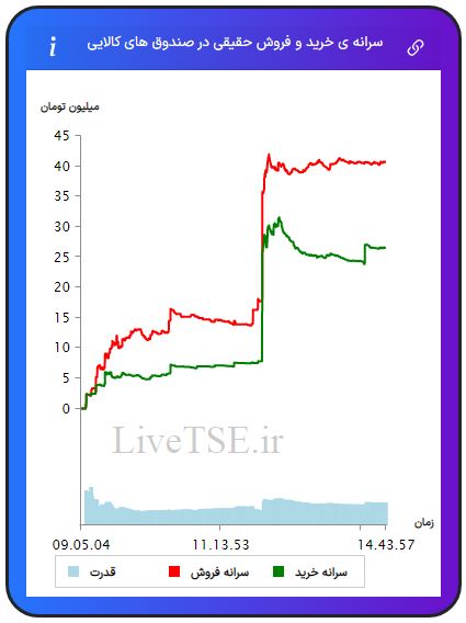 سرانه ی خرید و فروش حقیقی در صندوق های کالایی