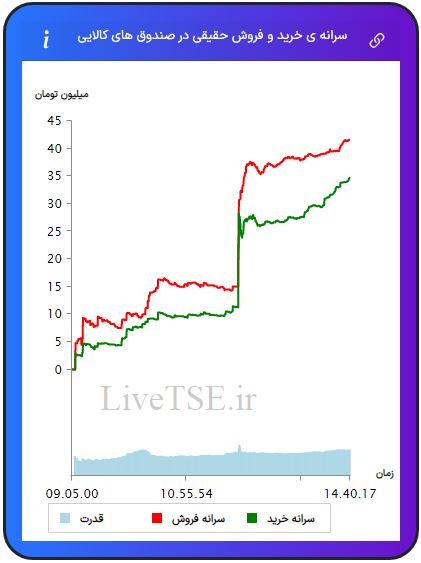 سرانه ی خرید و فروش حقیقی در صندوق های کالایی