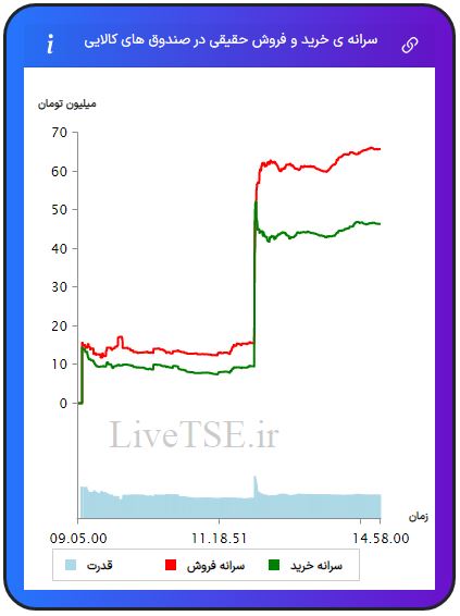 سرانه ی خرید و فروش حقیقی در صندوق های کالایی