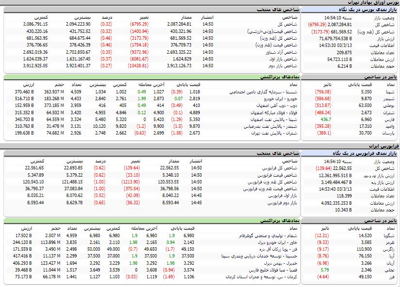 ارزش معاملات،شاخص ها و نمادهای پر تراکنش و تاثیرگذار بر شاخص در بورس 13 خرداد 1403