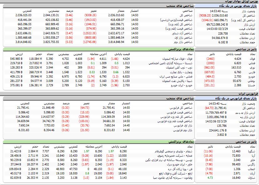 ارزش معاملات،شاخص ها و نمادهای پر تراکنش و تاثیرگذار بر شاخص در بورس29 خرداد 1403